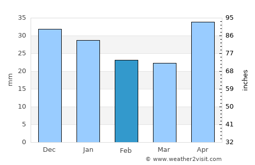Verkhniy Ufaley average rain in February
