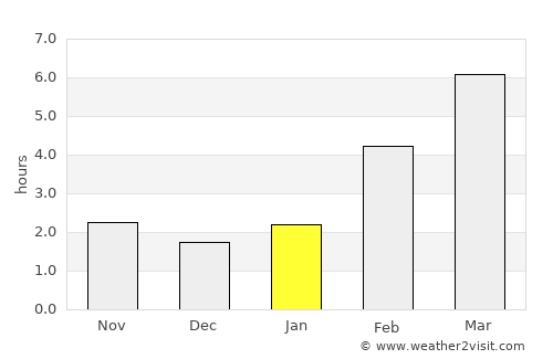 Verkhniy Ufaley average rain in January