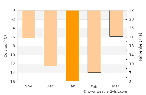 Verkhniy Ufaley average temperature in January