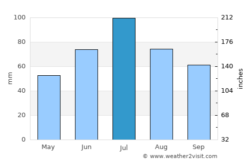 Verkhniy Ufaley average rain in July