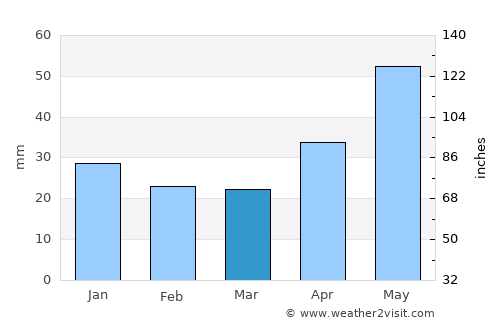 Verkhniy Ufaley average rain in March