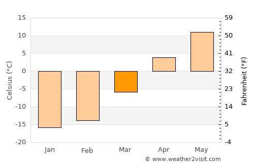 Verkhniy Ufaley average temperature in March