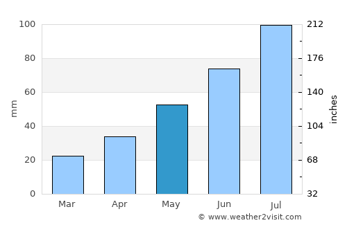 Verkhniy Ufaley average rain in May
