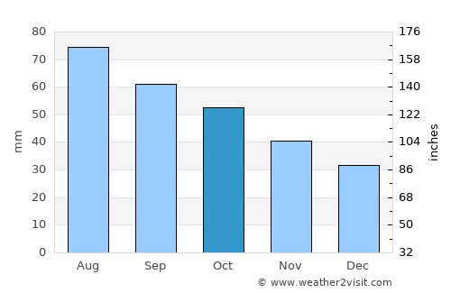 Verkhniy Ufaley average rain in October
