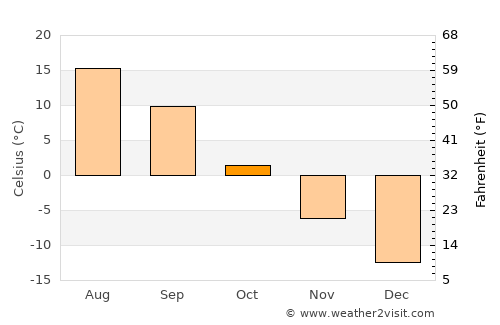 Verkhniy Ufaley average temperature in October