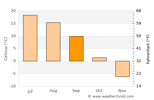 Verkhniy Ufaley average temperature in September