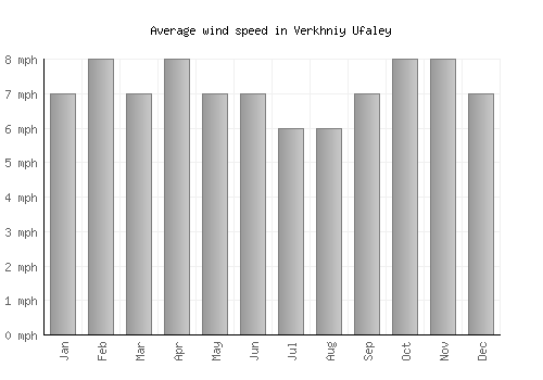 Verkhniy Ufaley average winspeed by month (mph)