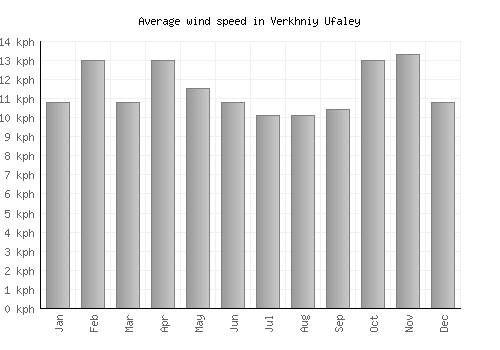 Verkhniy Ufaley average winspeed by month (km/h)