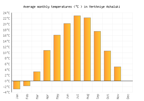 Verkhniye Achaluki average temperature chart (Celsius)