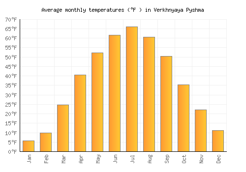 Verkhnyaya Pyshma average temperature chart (Fahrenheit)