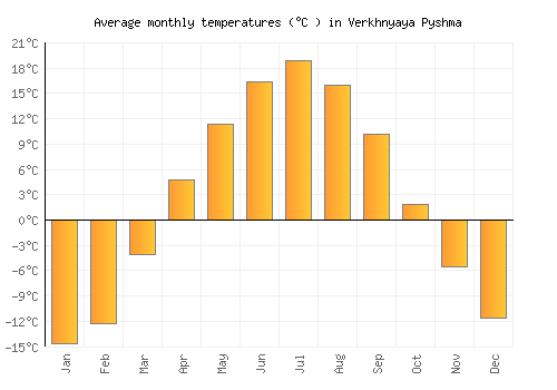 Verkhnyaya Pyshma average temperature chart (Celsius)