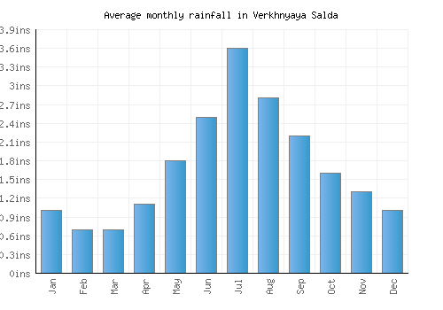 Verkhnyaya Salda monthly rainfall chart (inches)