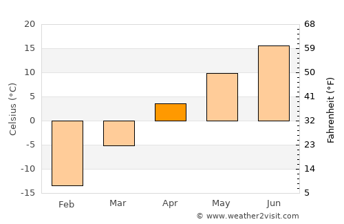 Verkhnyaya Salda average temperature in April