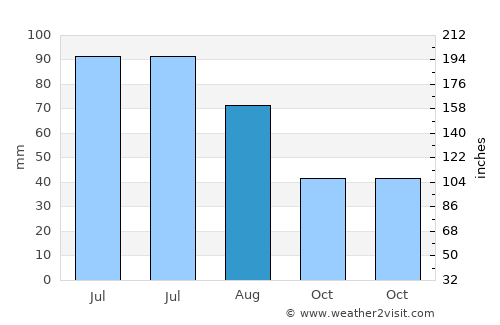 Verkhnyaya Salda average rain in August