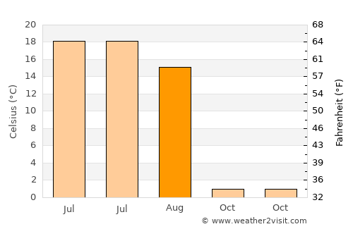 Verkhnyaya Salda average temperature in August