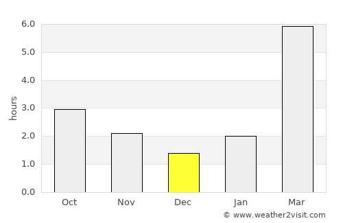 Verkhnyaya Salda average rain in December