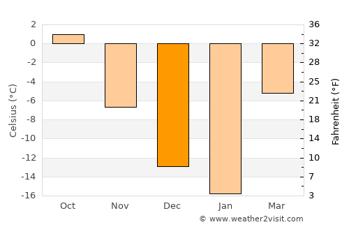 Verkhnyaya Salda average temperature in December