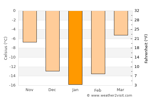Verkhnyaya Salda average temperature in January