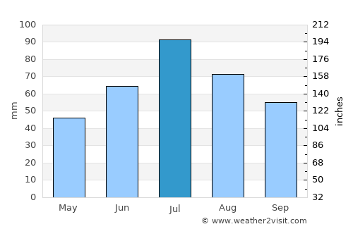 Verkhnyaya Salda average rain in July
