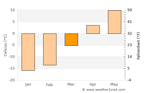 Verkhnyaya Salda average temperature in March