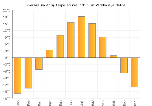 Verkhnyaya Salda average temperature chart (Celsius)