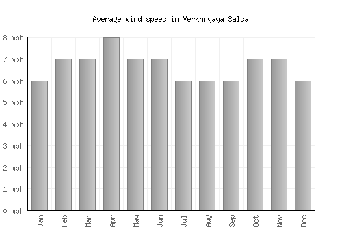 Verkhnyaya Salda average winspeed by month (mph)