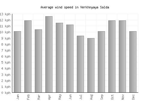 Verkhnyaya Salda average winspeed by month (km/h)