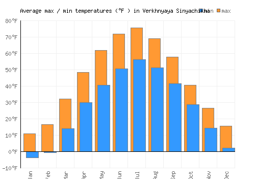 Verkhnyaya Sinyachikha average minimum / maximum temperatures (Fahrenheit)