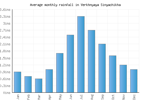 Verkhnyaya Sinyachikha monthly rainfall chart (inches)