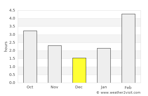 Verkhnyaya Sinyachikha average rain in December