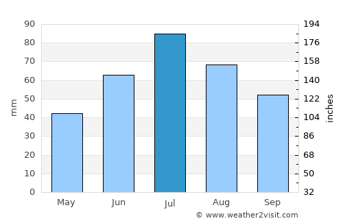 Verkhnyaya Sinyachikha average rain in July