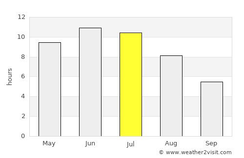 Verkhnyaya Sinyachikha average rain in July