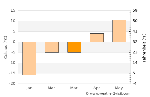 Verkhnyaya Sinyachikha average temperature in March