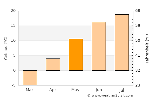 Verkhnyaya Sinyachikha average temperature in May
