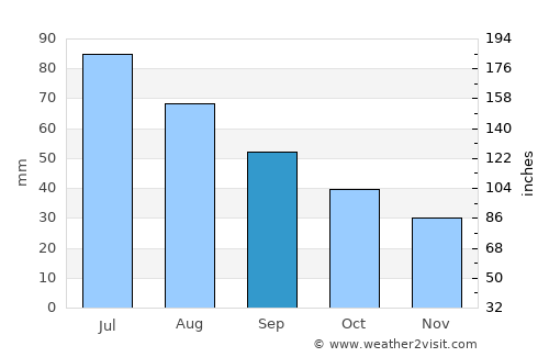 Verkhnyaya Sinyachikha average rain in September