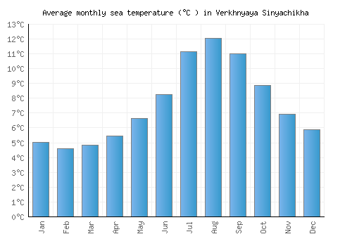 Verkhnyaya Sinyachikha average sea temperature chart (Celsius)