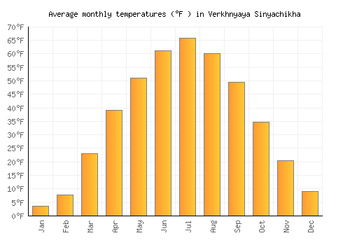 Verkhnyaya Sinyachikha average temperature chart (Fahrenheit)