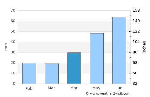 Verkhnyaya Tura average rain in April