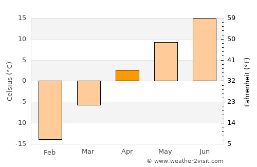 Verkhnyaya Tura average temperature in April