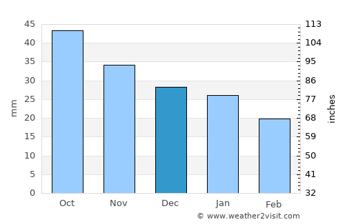 Verkhnyaya Tura average rain in December