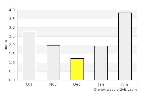 Verkhnyaya Tura average rain in December