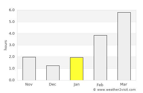 Verkhnyaya Tura average rain in January