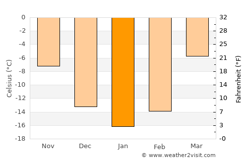 Verkhnyaya Tura average temperature in January