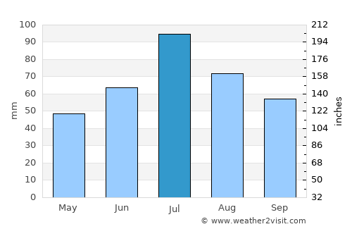 Verkhnyaya Tura average rain in July