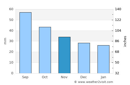 Verkhnyaya Tura average rain in November