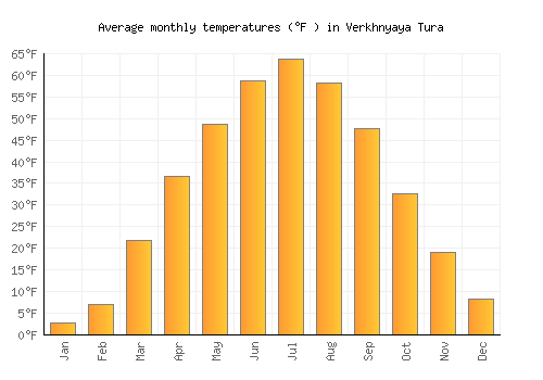 Verkhnyaya Tura average temperature chart (Fahrenheit)