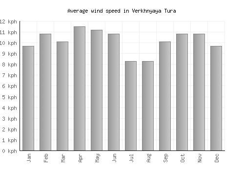 Verkhnyaya Tura average winspeed by month (km/h)