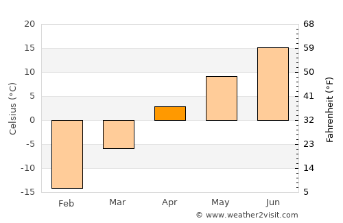 Verkhotur’ye average temperature in April