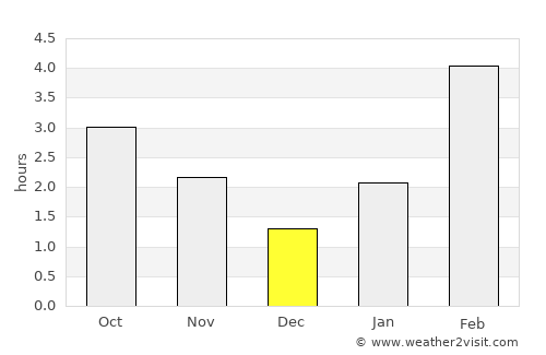 Verkhotur’ye average rain in December
