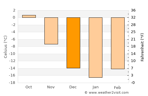 Verkhotur’ye average temperature in December